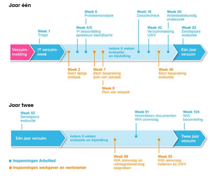 Wet verbetering poortwachter: wat moet u weten? | ArboNed